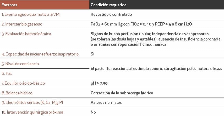 Criterios para iniciar el destete o extubación - Ventilación mecánica 7 destere