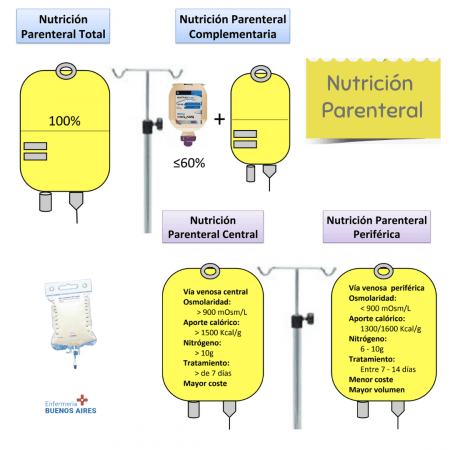 ¿Qué es la Nutrición Parenteral?