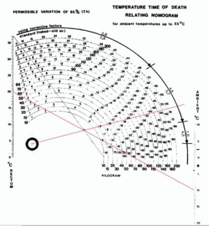 ¿Cómo se determina la hora de muerte?
